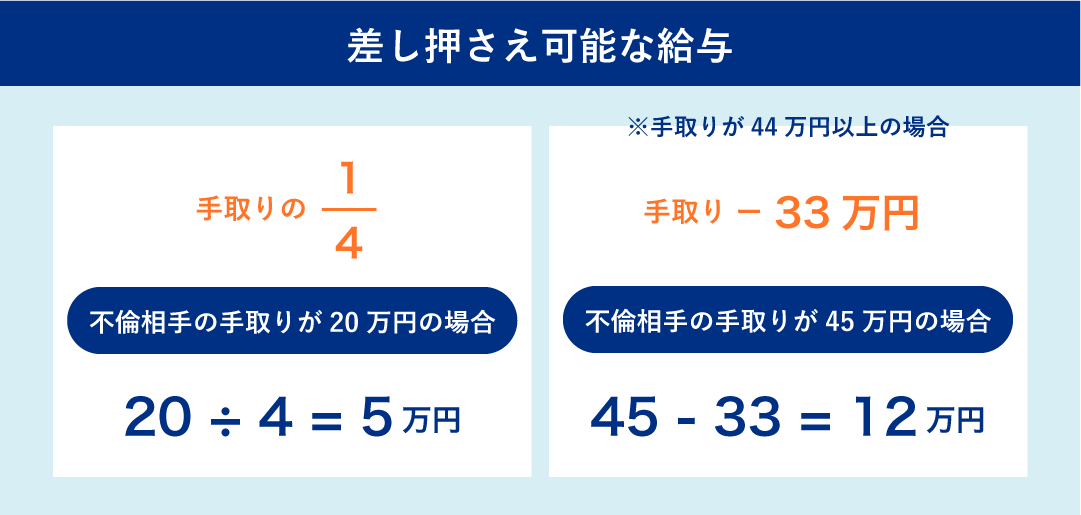 【不倫相手の手取りが20万円の場合】手取りの4分の1　【不倫相手の手取りが45万円以上の場合】手取り－33万円