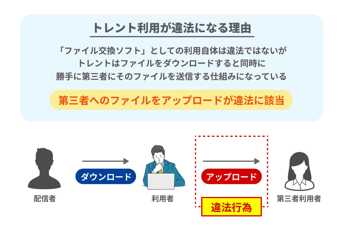 トレント利用が違法となるケースを解説したイラスト