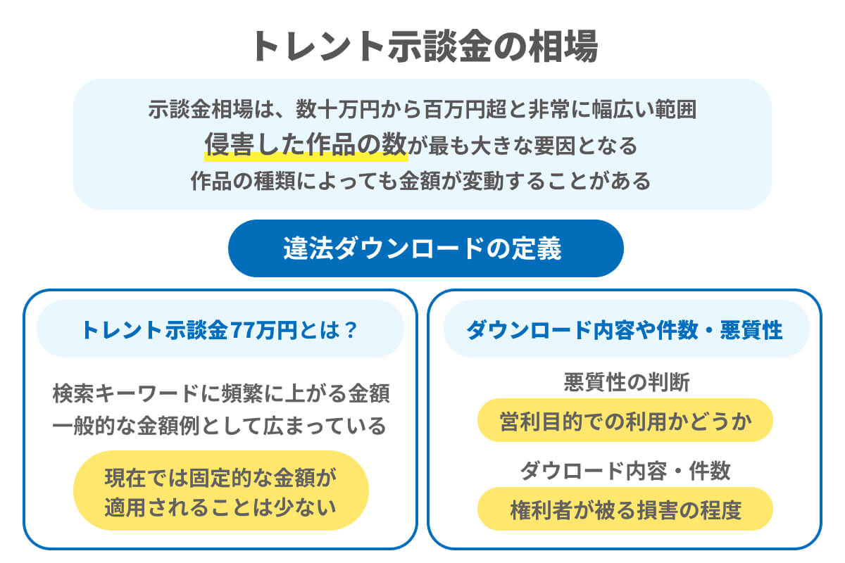 トレント示談金の相場をイラストで説明