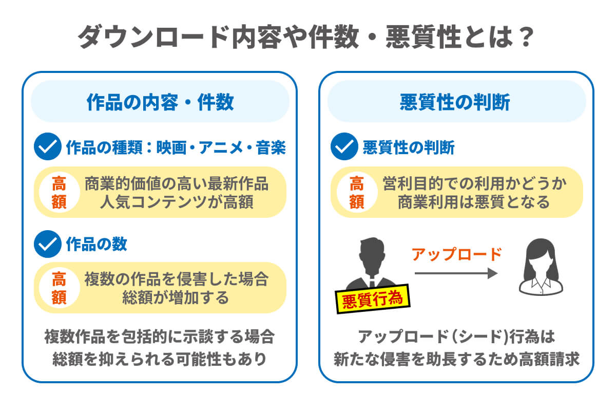 ダウンロード内容や件数・悪質性を説明したイラスト