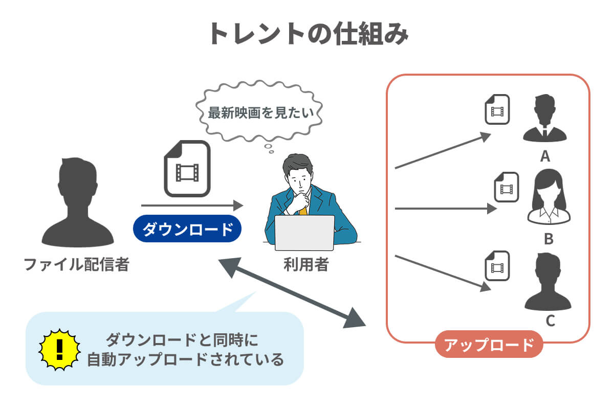 トレントでダウンロードすると同時にアップロードする仕組みを説明したイラスト