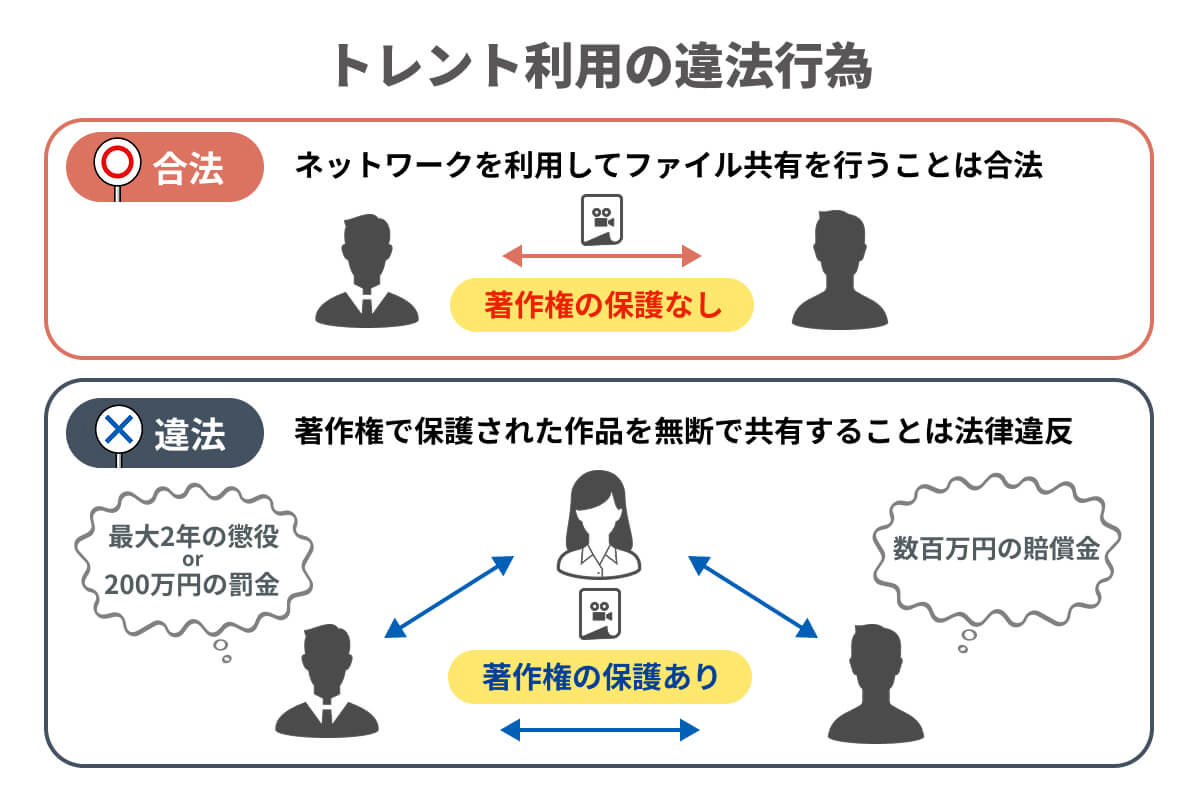 トレント利用の違法行為を説明したイラスト