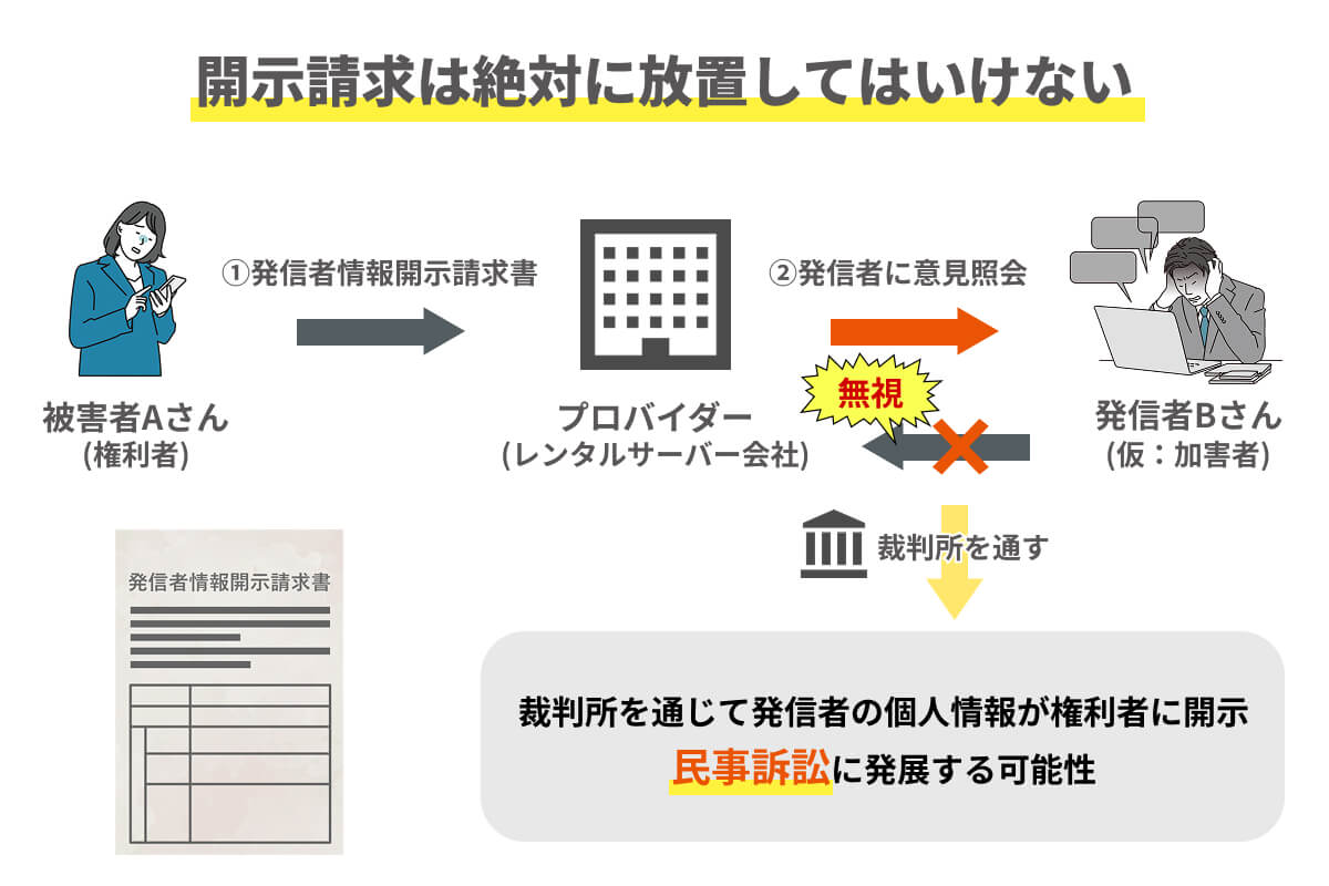 トレントの開示請求が届いたら絶対に放置してはいけないことを説明したイラスト