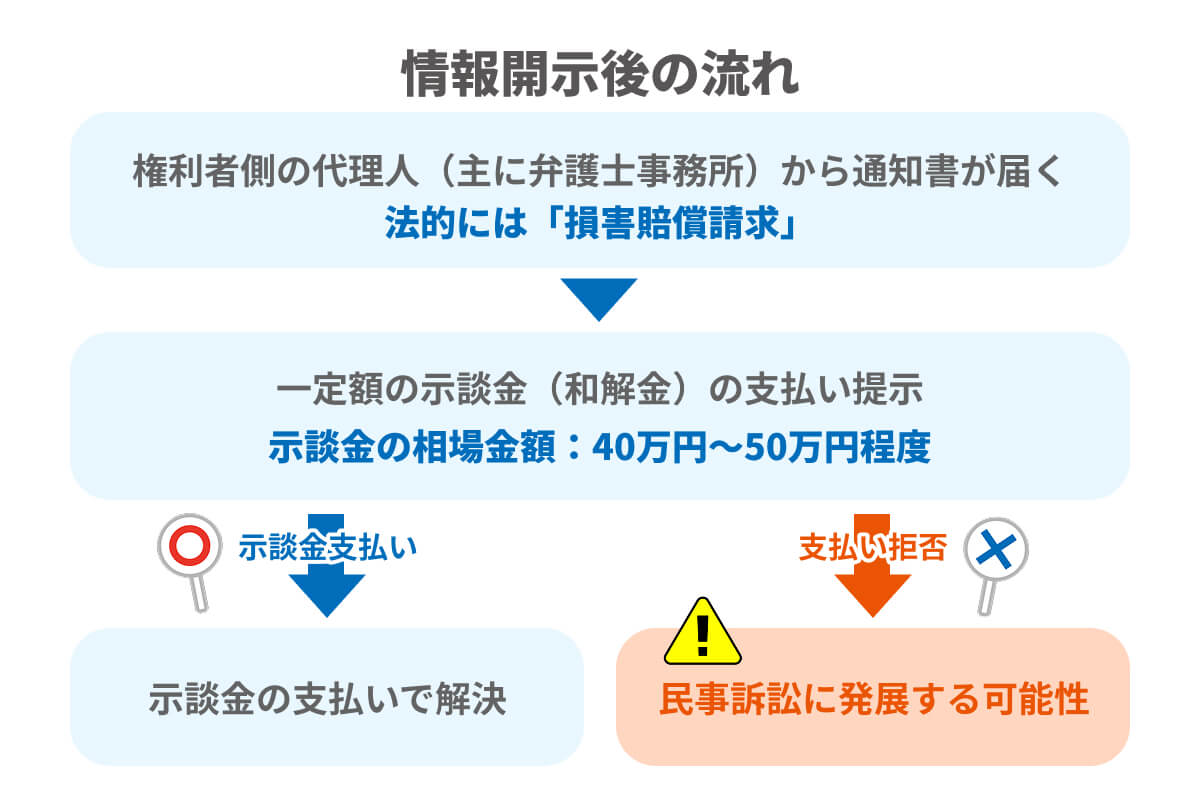 情報開示後に損害賠償請求や示談交渉へと進む流れを説明したイラスト