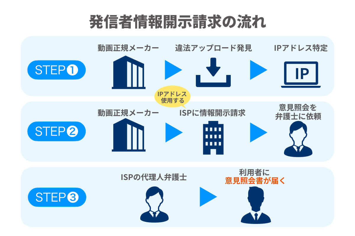 発信者情報開示請求の流れを説明したイラスト