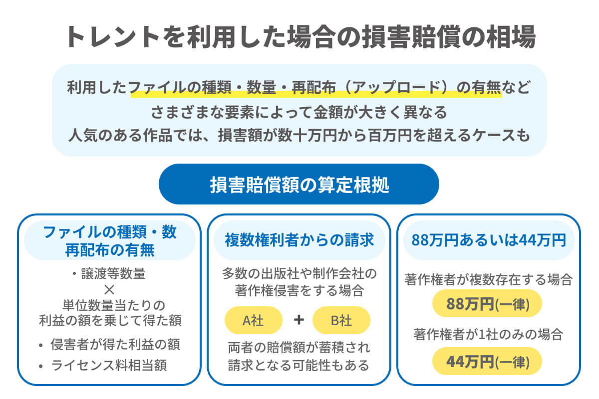 トレントを利用した場合の損害賠償の相場